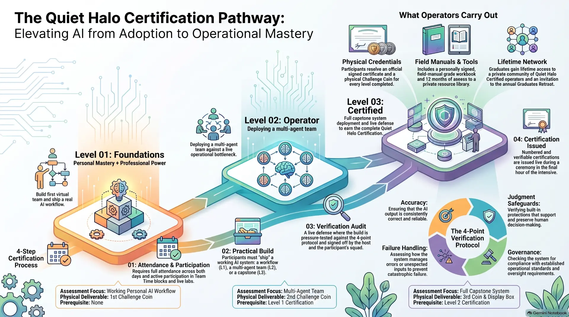 The Quiet Halo Certification Pathway: three levels from Foundations to Operator to Certified, with the four-step certification process and four-point verification protocol